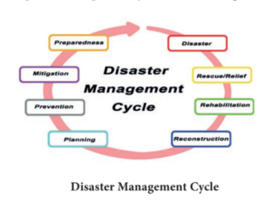 What is Disaster Management? Explain Disaster Management Cycle - Exam ...